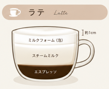 カフェラテのミルクとエスプレッソの割合