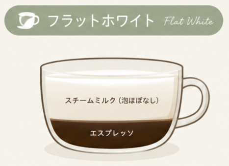 フラットホワイトのミルクとエスプレッソの割合