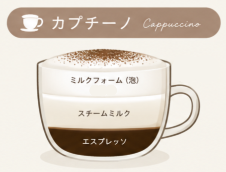 カプチーノのミルクとエスプレッソの割合